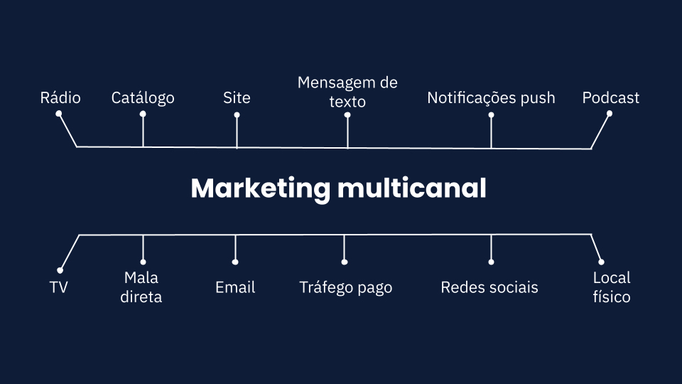 O que significa ser multicanal